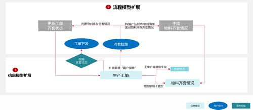 建設數字工廠 生產物料齊套檢查的實現方法與數字內容制作服務